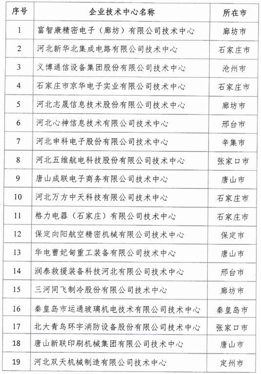 2018年河北省新認(rèn)定為、省級(jí)企業(yè)技術(shù)中心名單出爐！