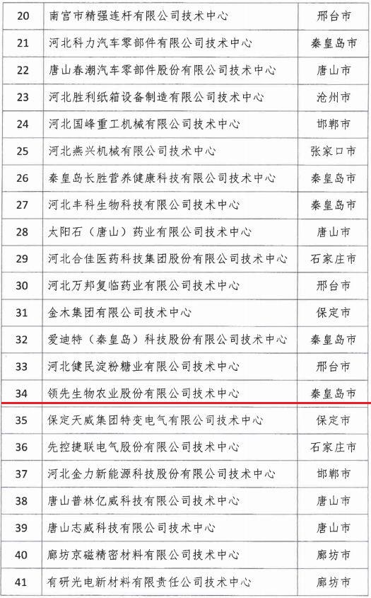 2018年河北省新認(rèn)定為、省級(jí)企業(yè)技術(shù)中心名單出爐！