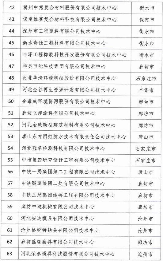 2018年河北省新認(rèn)定為、省級(jí)企業(yè)技術(shù)中心名單出爐！